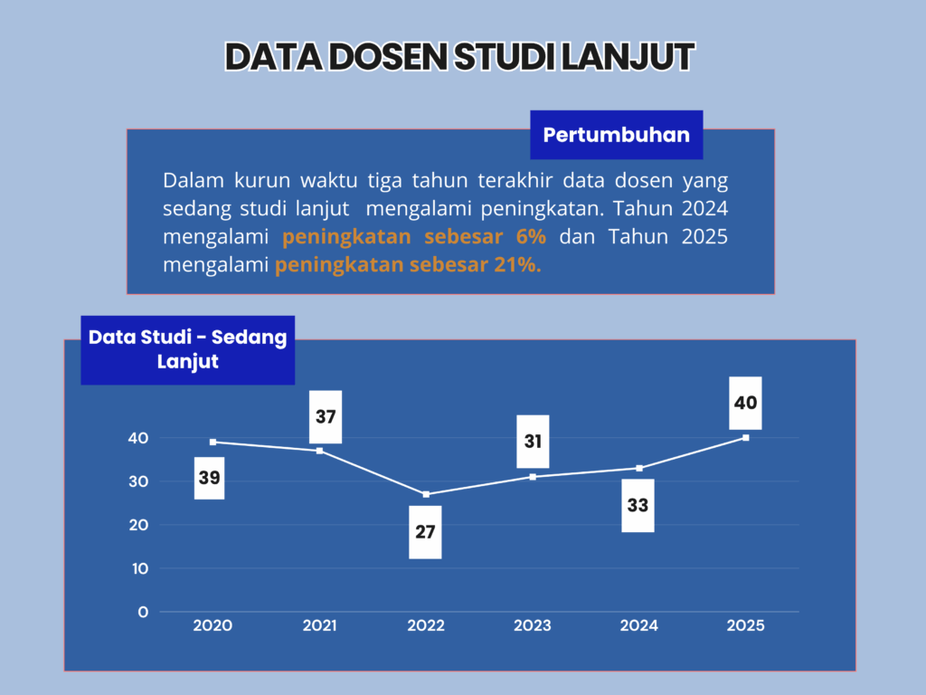 Studi Lanjut Dosen Studi Lanjut Dosen